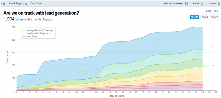 Get on track with lead generation