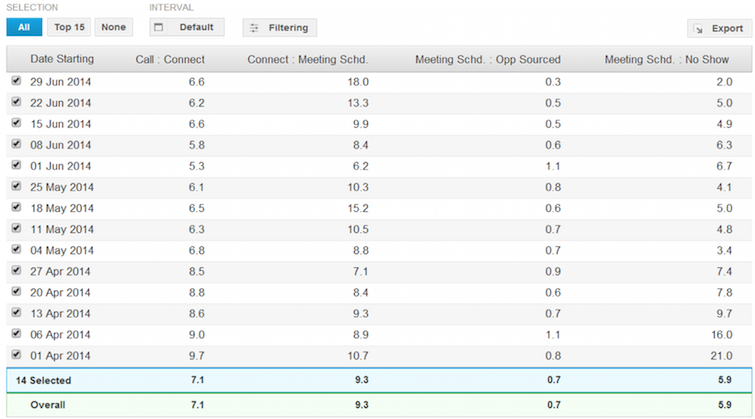 Cold Call Sales Conversion