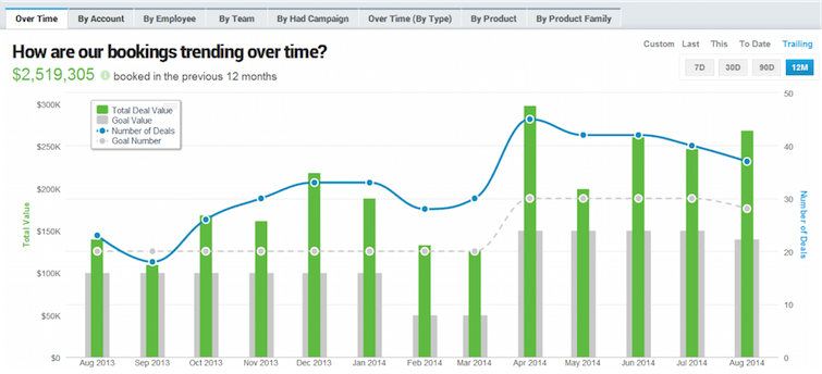 How Sales Booking Trend Over Time