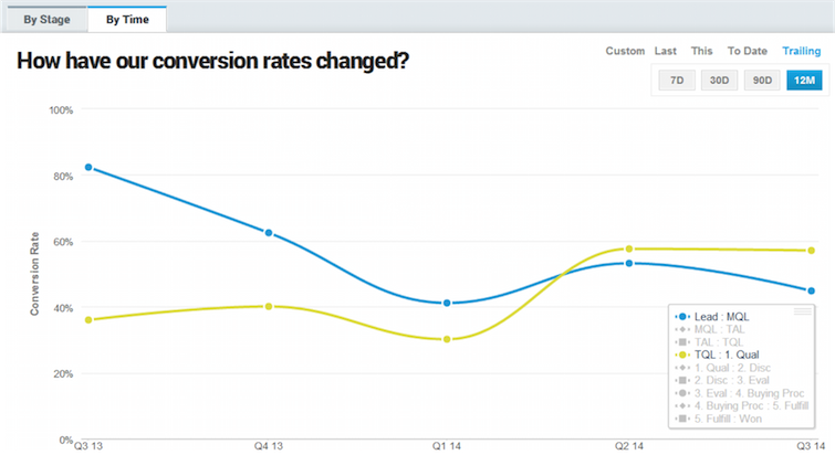 Conversion Rates