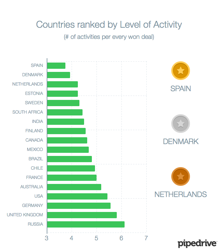 Number of sales activities per sale