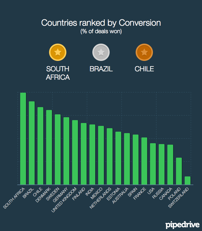 Sales Conversion in different countries