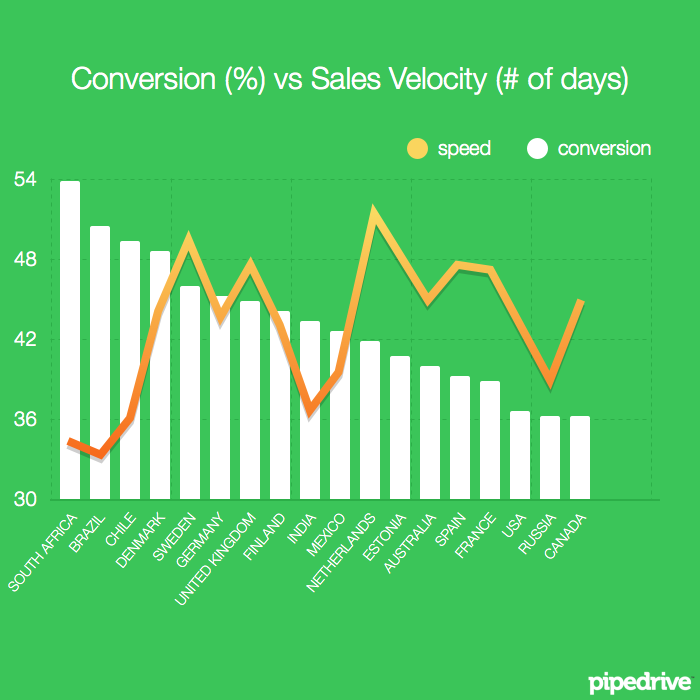 Sales Conversion vs Speed