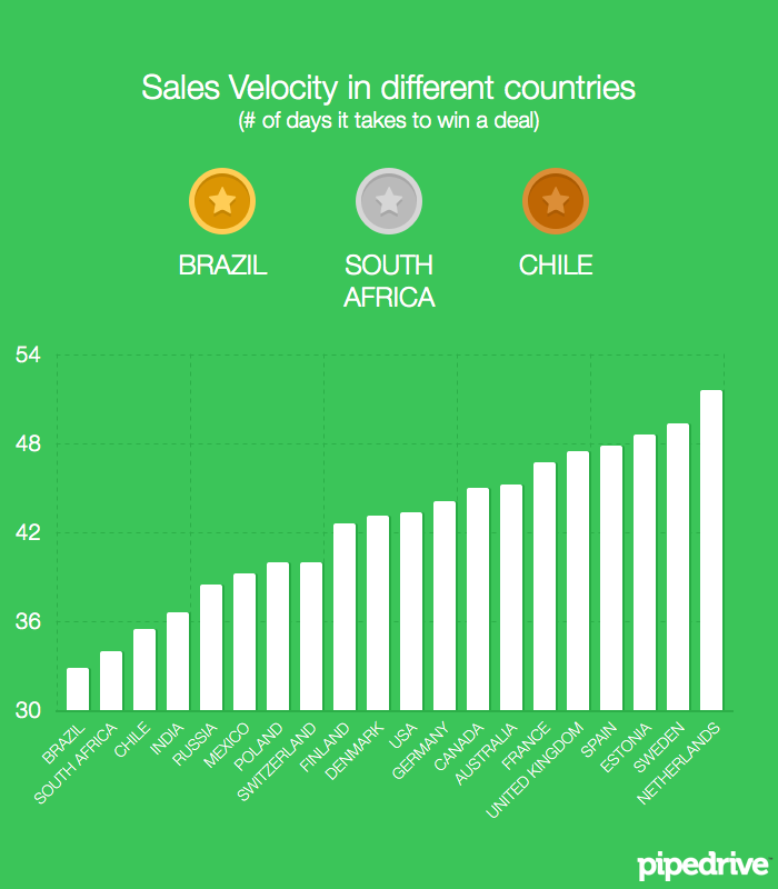 Sales Velocity in different countries