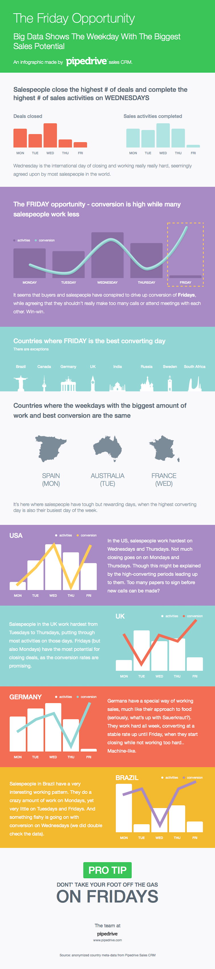 infographic best weekday to sell - the friday opportunity