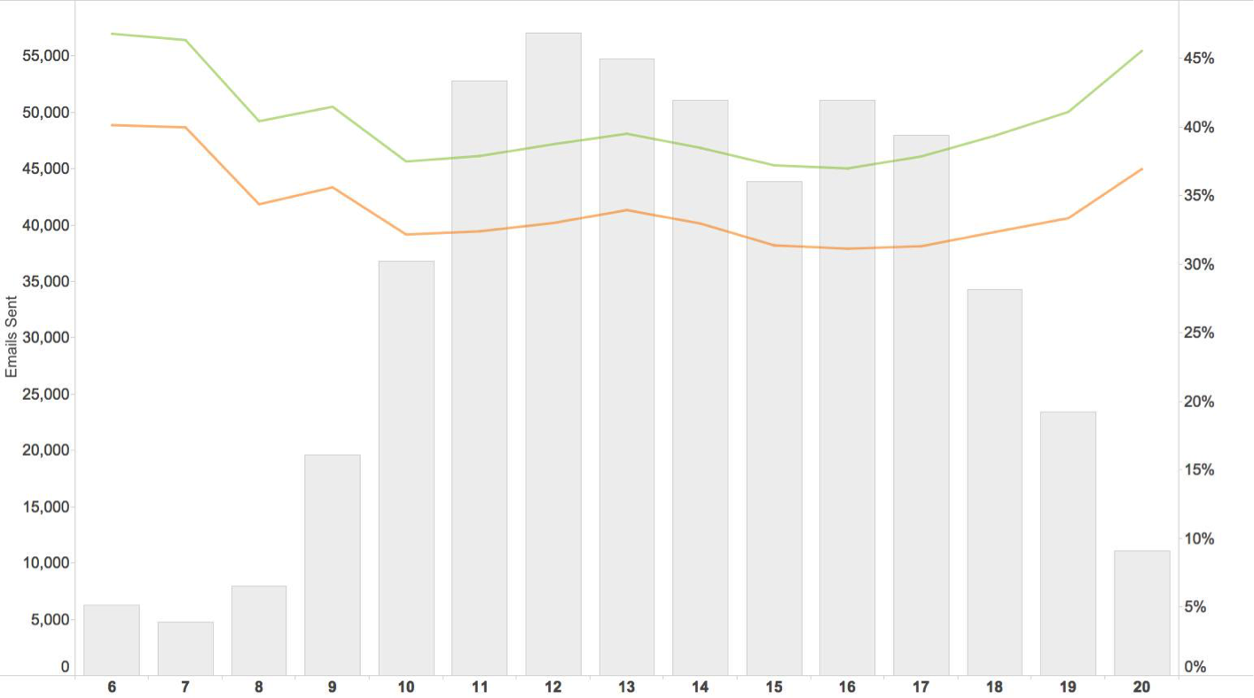 Reply rate by send time