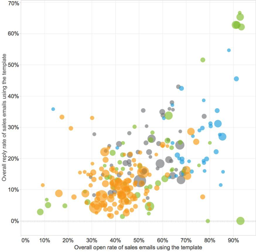 Testing Templates Can Improve Reply Rates >10x