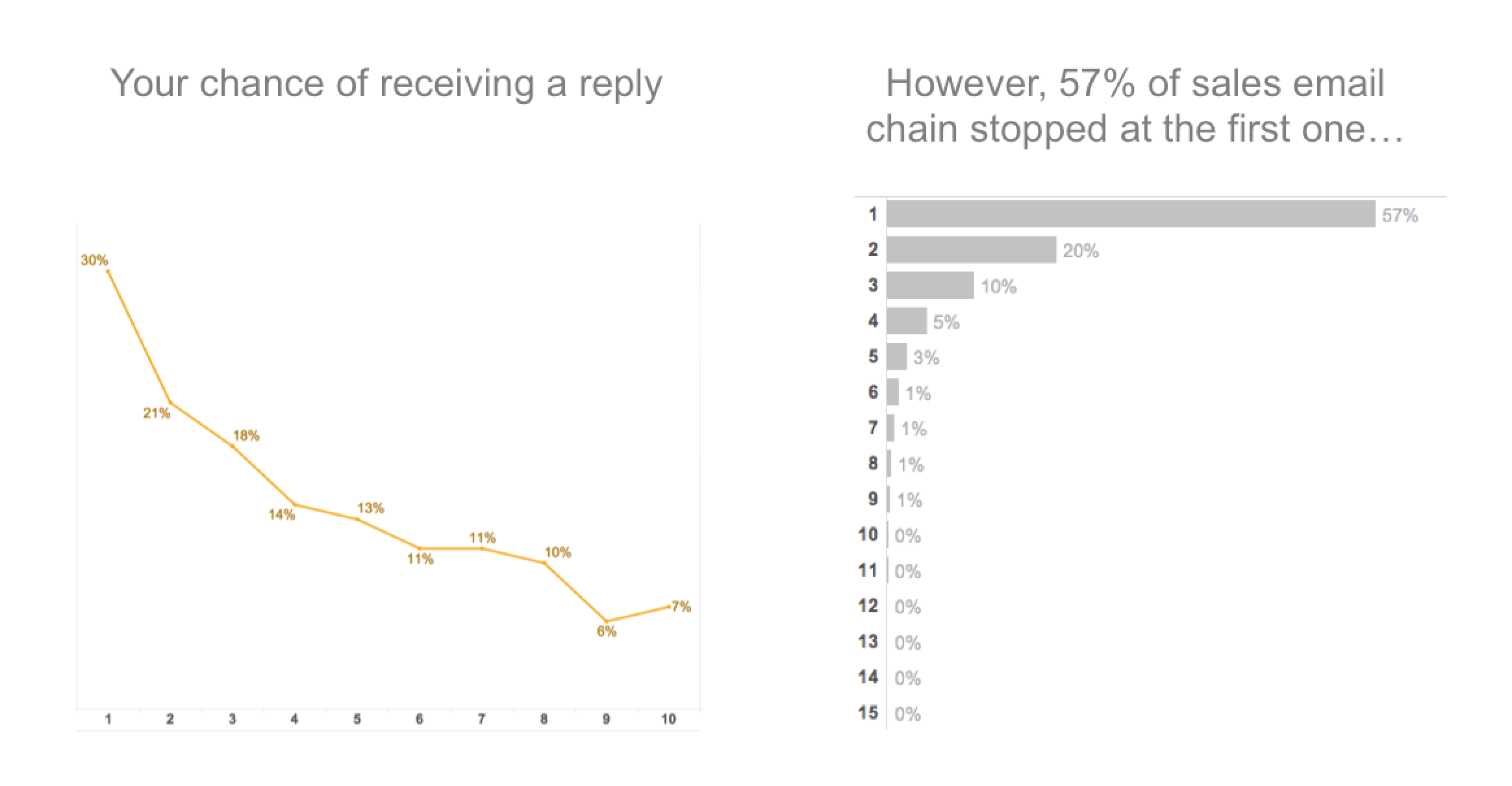 Your Chances of Recieving a Reply