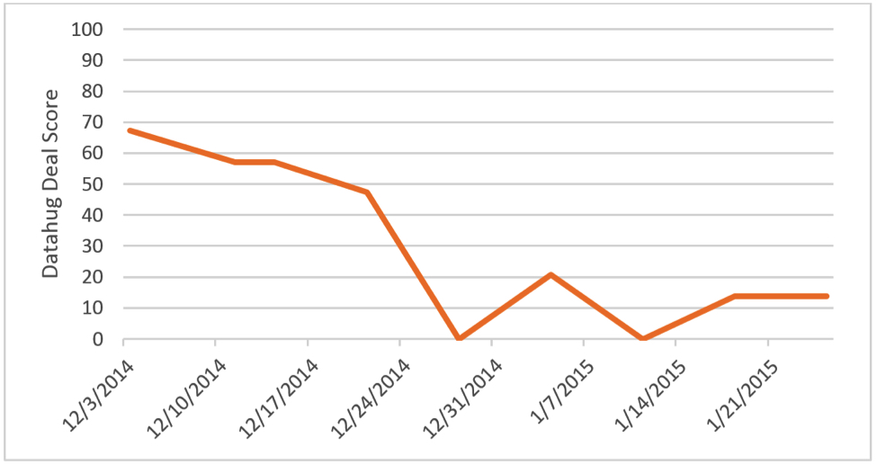 The Diver - 29 Percent of all lost deals