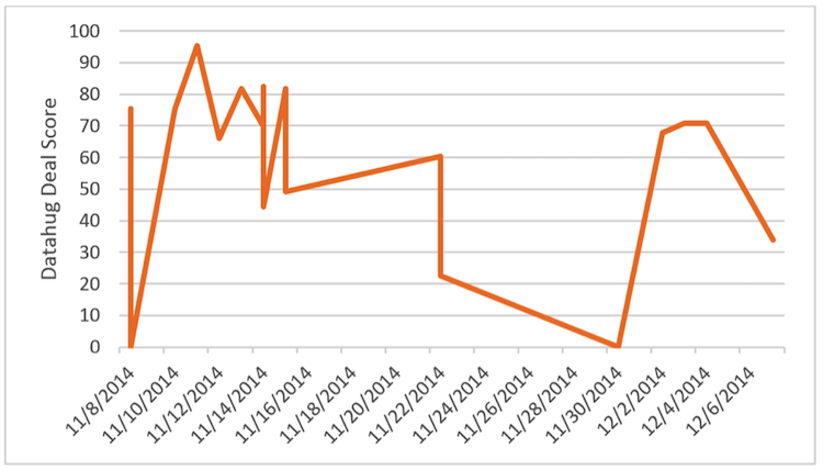 The Roller Coaster - 23 percent of all failed deals