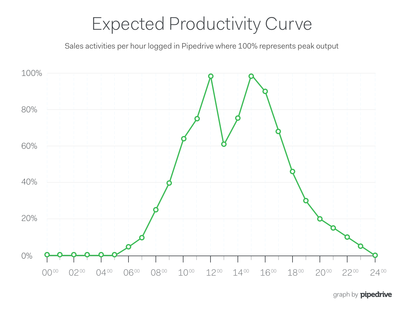 Expected Sales Productivity Curve