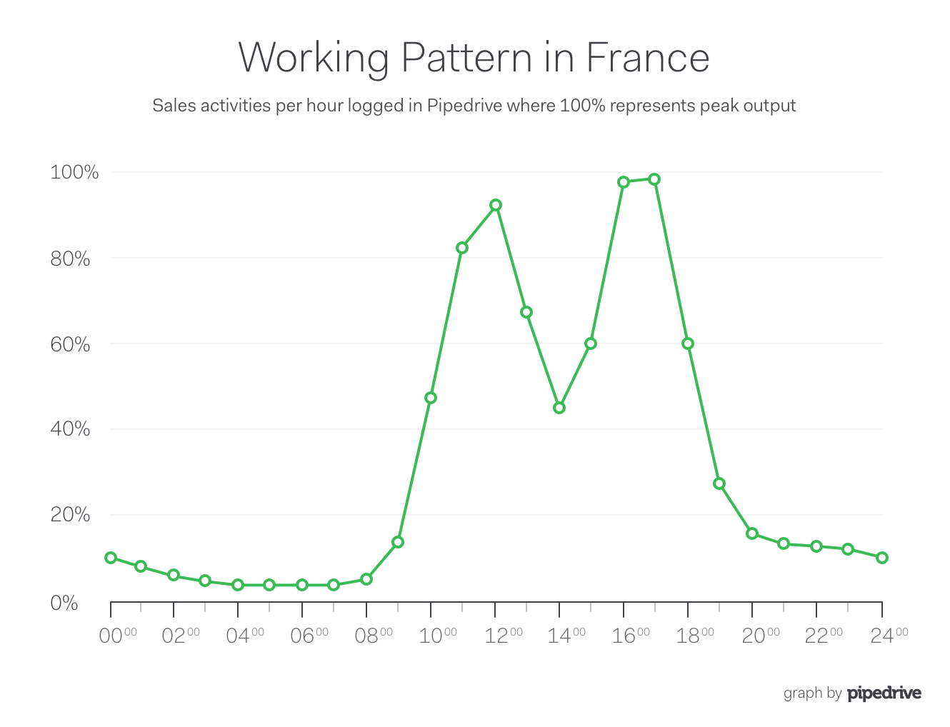 Working Patterns in France