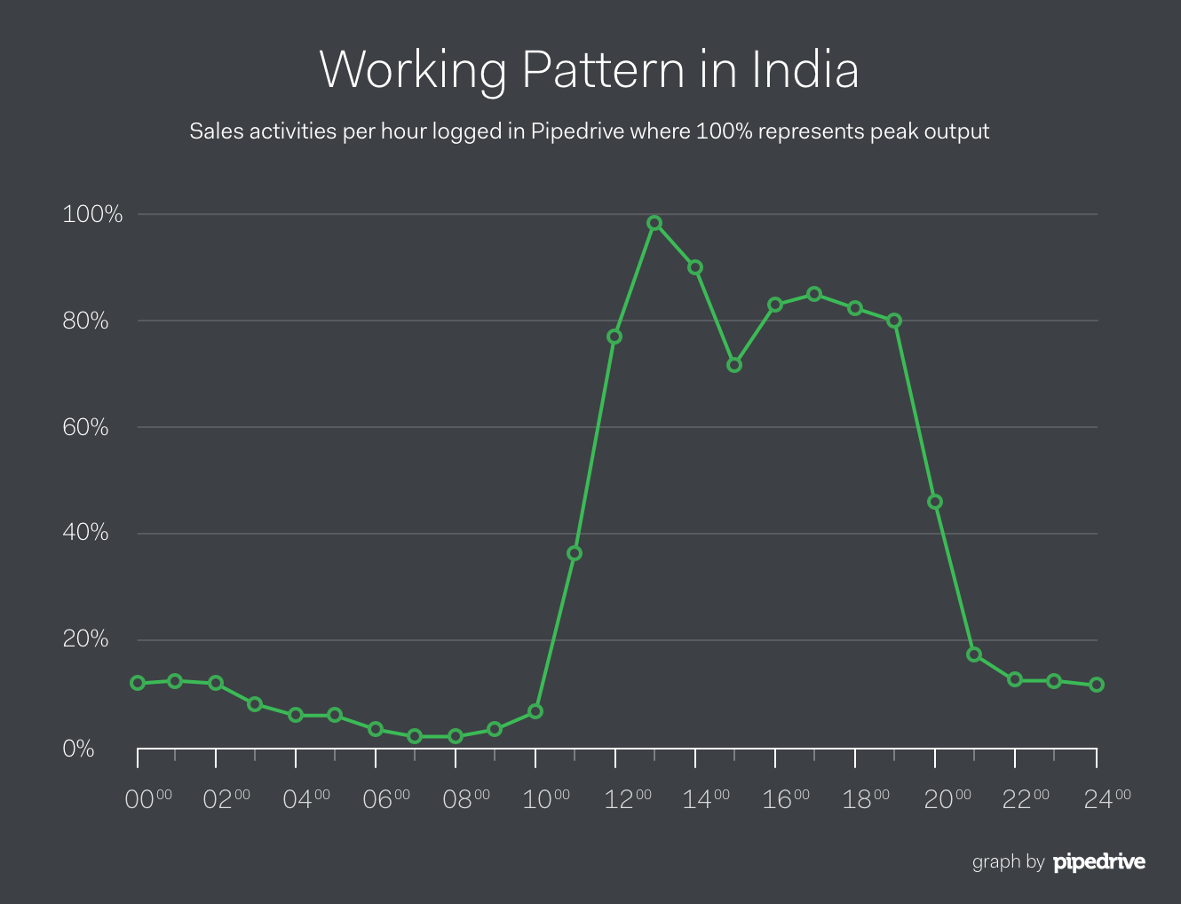 Working Pattern in India