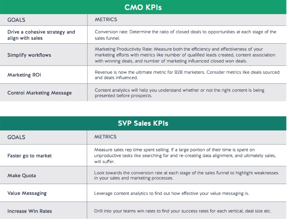 KPIs - The Foundation of Sales and Marketing Alignment