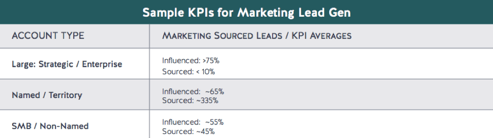 KPIs for Marketing Lead Gen