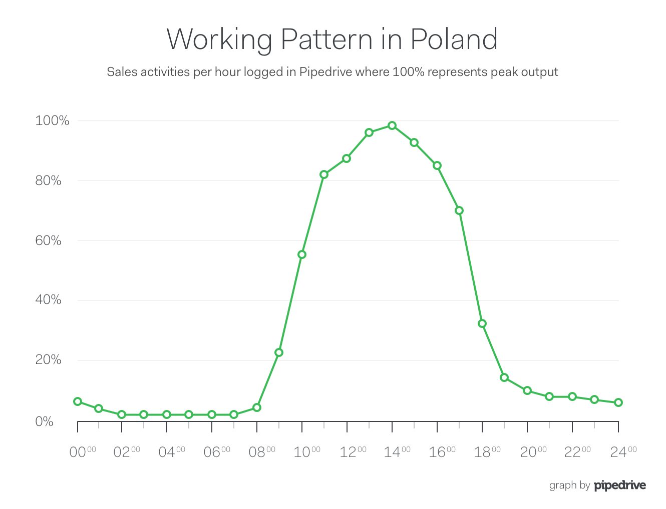 Working Pattern in Poland