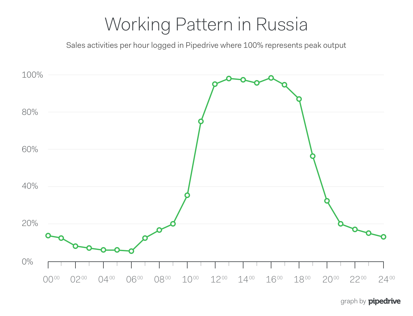 Working Pattern in Russia