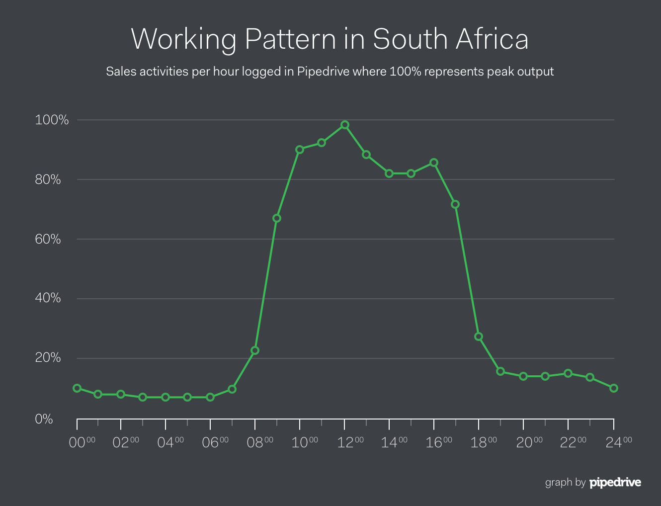 Working Paterns in South Africa