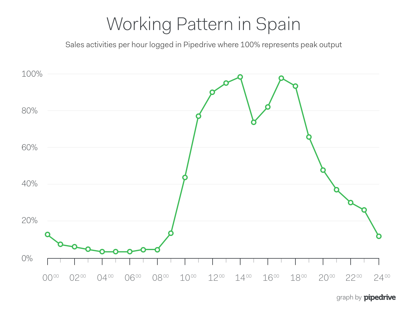 Working Patterns in Spain