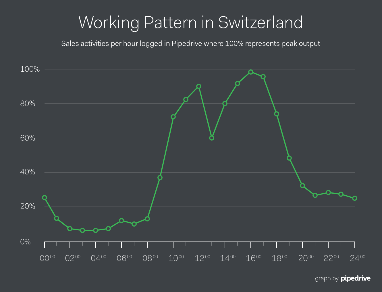 Working Pattern in Switzerland