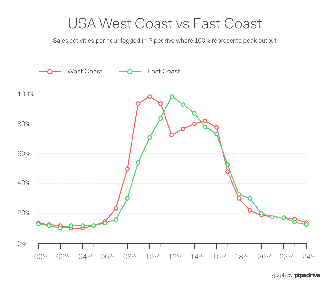 West-East Coast 