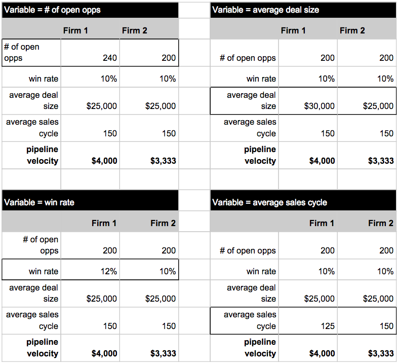 Example of sales pipeline metric: pipeline velocity. Displays four charts explaining how to track pipeline velocity.