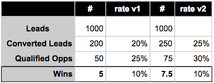 Tip 3: Conduct pipeline reviews. Image is an example chart calculating leads to wins.