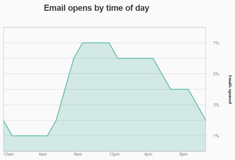 email open rate time of day