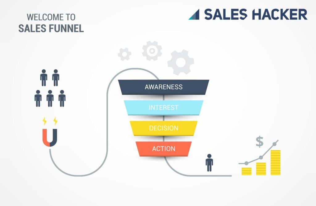 Sales Pipeline Management 101: Sales pipeline management best practices: Welcome to the Sales Funnel