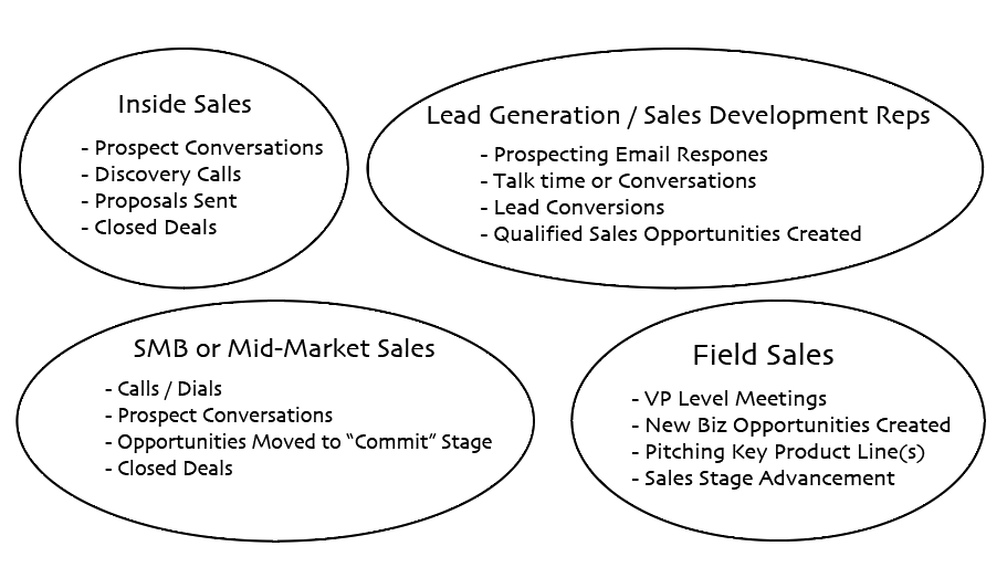 KPIs for Various Sales Roles