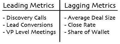 Leading Metrics and Lagging metrics