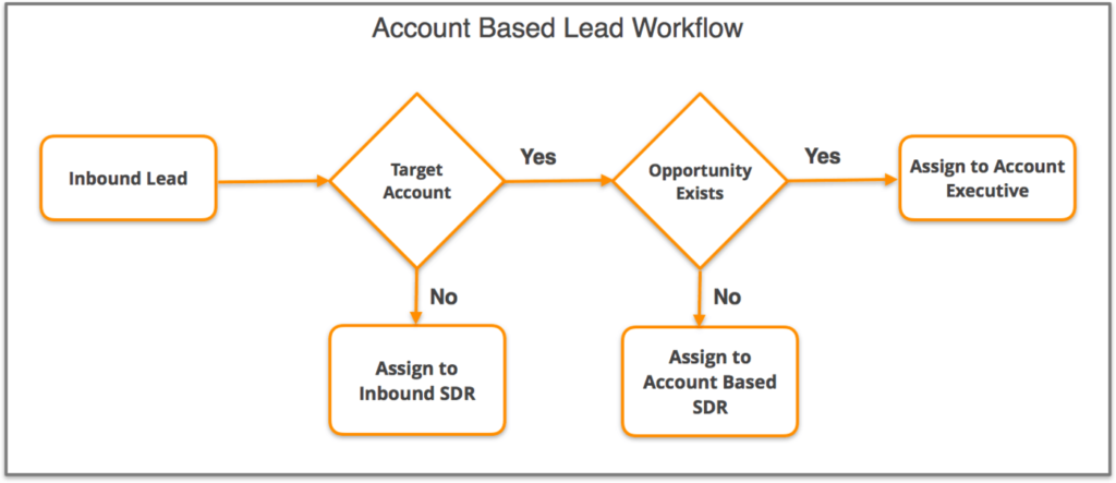 Account-Based Selling Lead Workflow