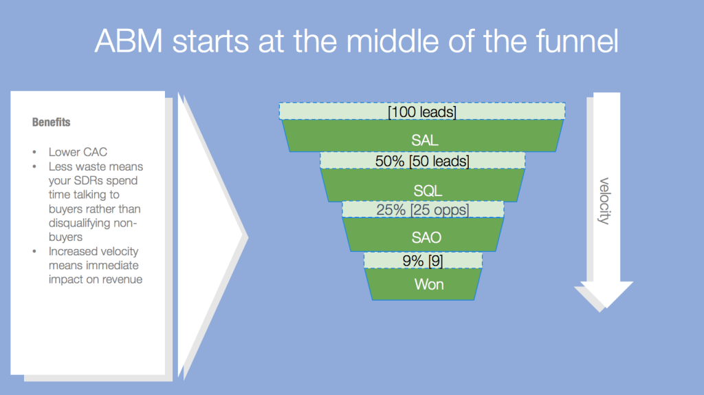 Account-Based Marketing Funnel