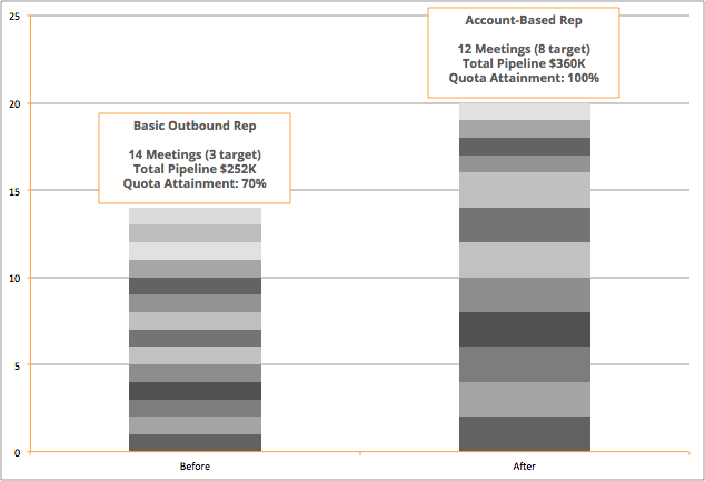 Account Based Sales Rep Vs Outbound Reps