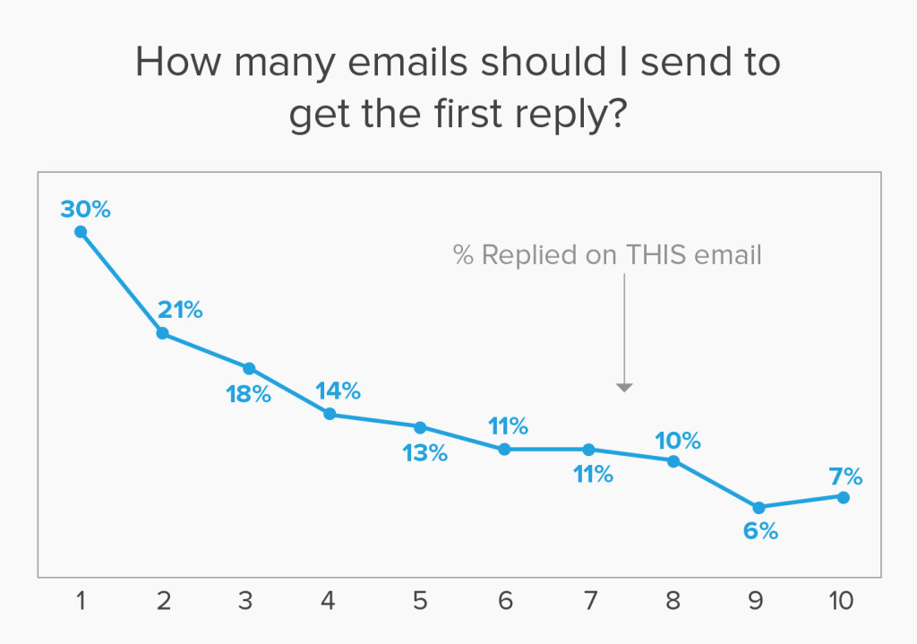 Marketing Email Reply Rates