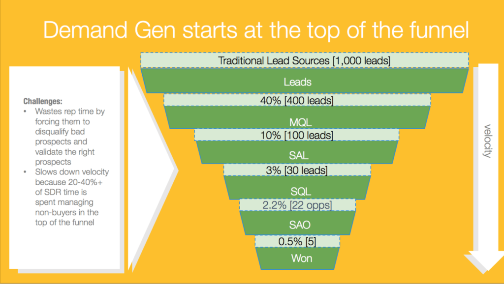 Traditional Demand Gen Funnel