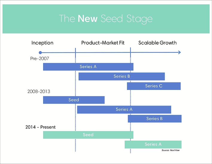 New Seed Stage Length