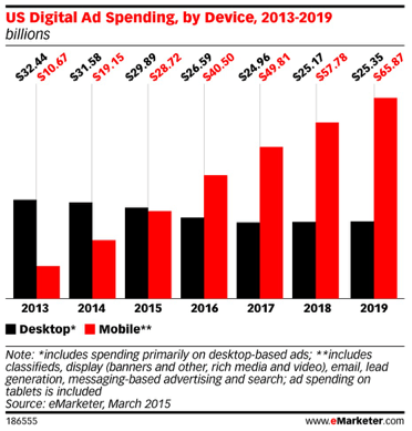 Digital Ad Spending by Device