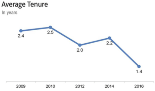 Average Tenure Sales