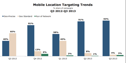 Mobile Location Targeting Ads