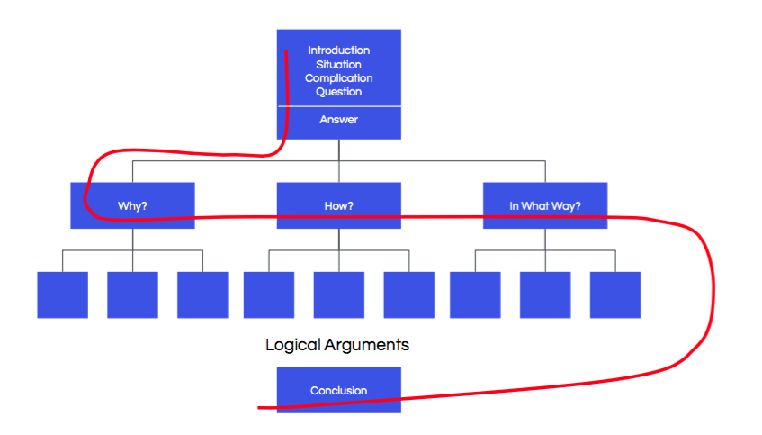 pyramid communication flowchart