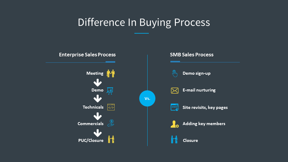 enterprise sales definition vs smb