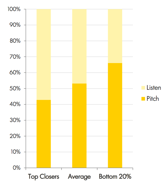 talk less, listen more: the golden talk vs listening ratio for sales success