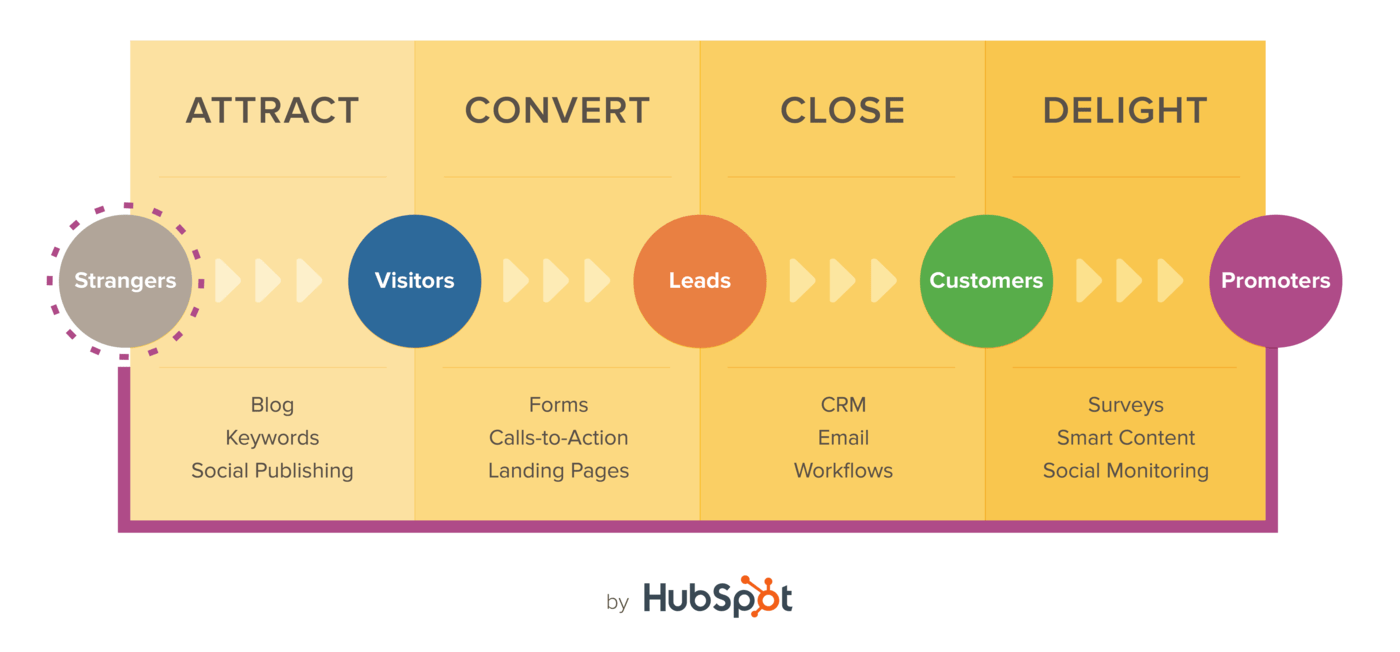 saas lead gen funnel