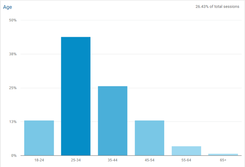 UX Research Google Analytics Age