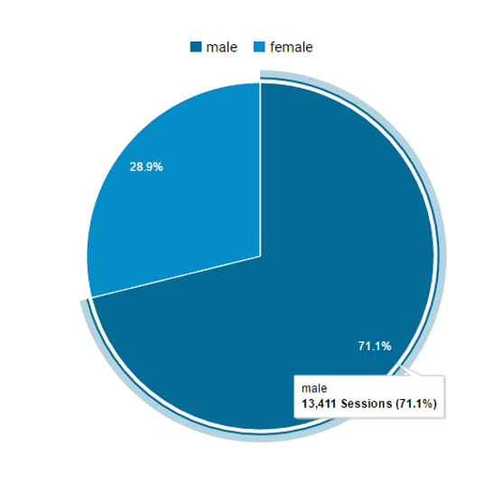 UX Research Google Analytics Gender