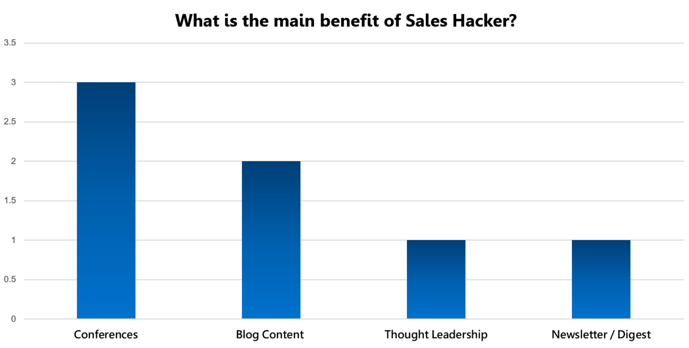 UX Research main benefit Sales Hacker