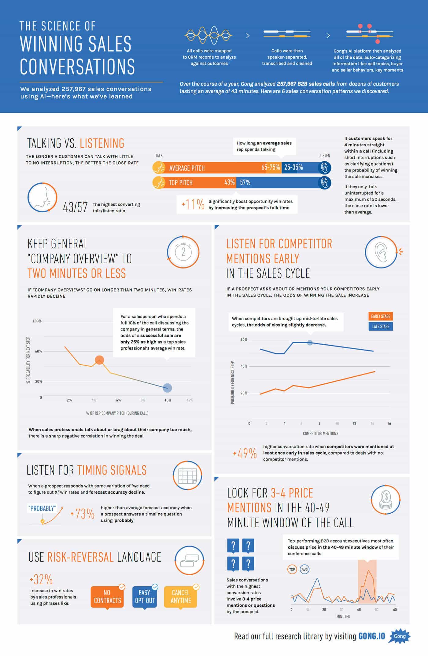 Winning Sales Conversations infographic