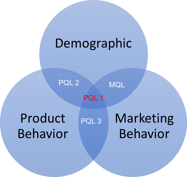 MQLs vs PQLs