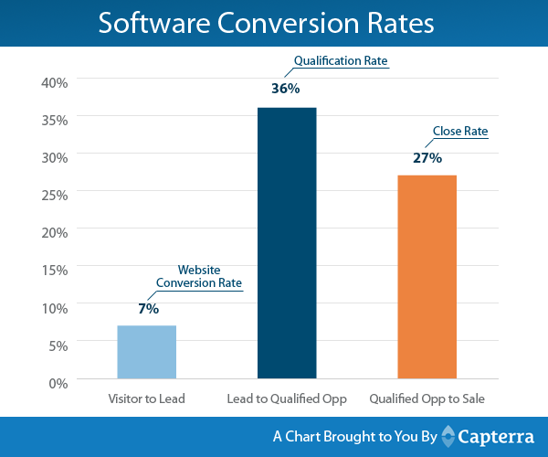 capterra b2b sales saas software conversion rates